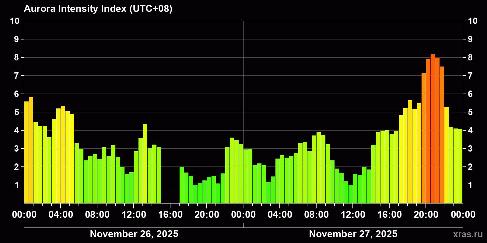 Polar auroras over the past 2 days