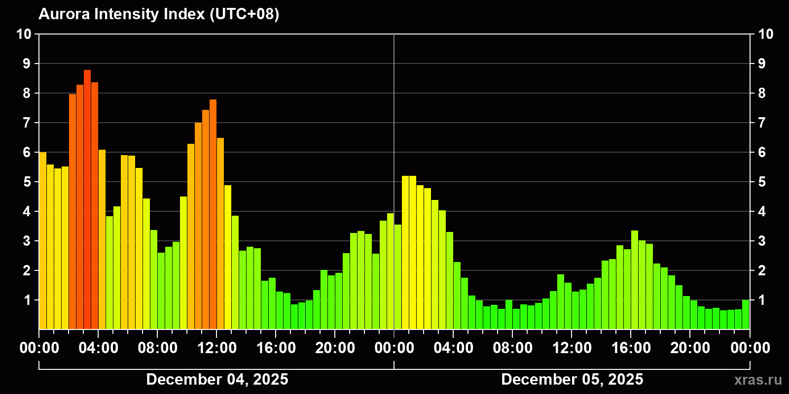 Polar auroras over the past 2 days