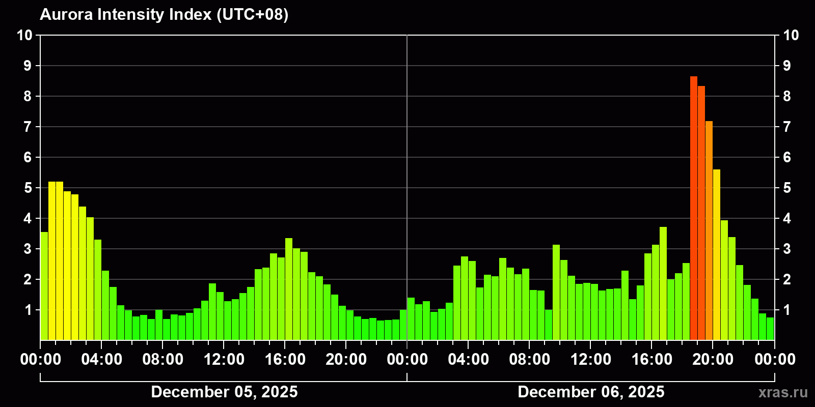Polar auroras over the past 2 days