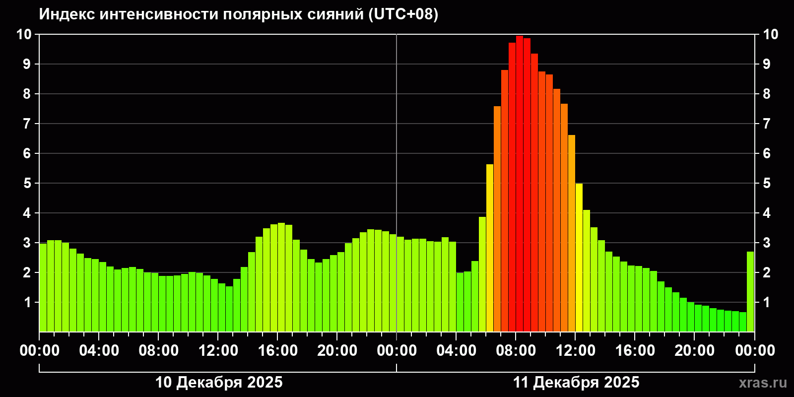 Полярные сияния за последние 2 суток