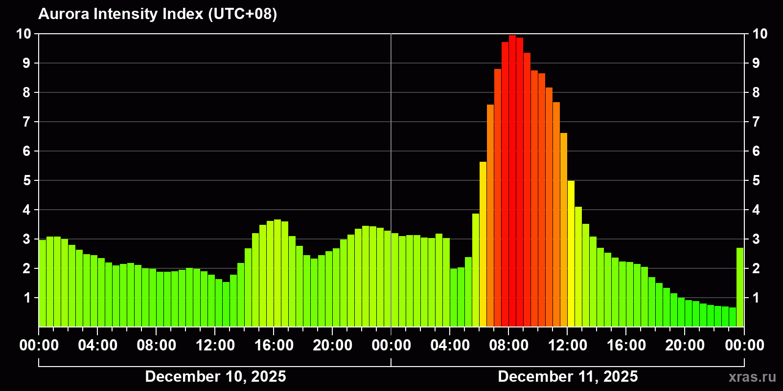 Polar auroras over the past 2 days