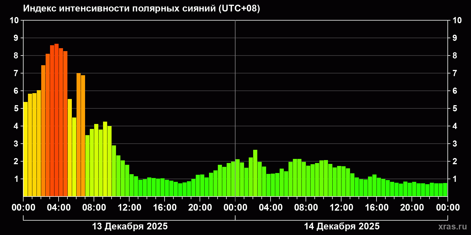 Полярные сияния за последние 2 суток