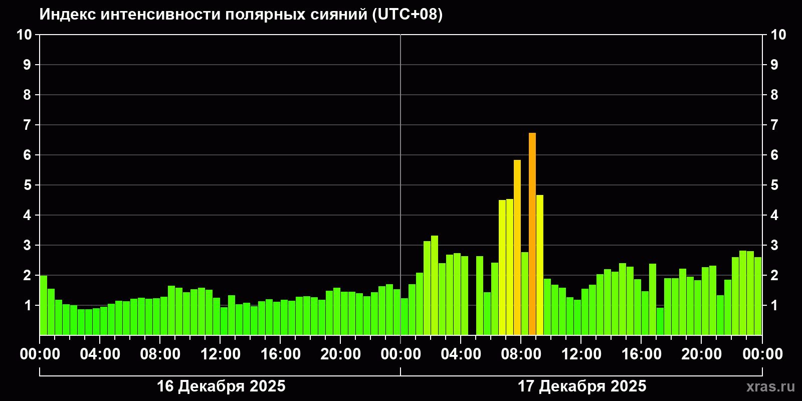 Полярные сияния за последние 2 суток