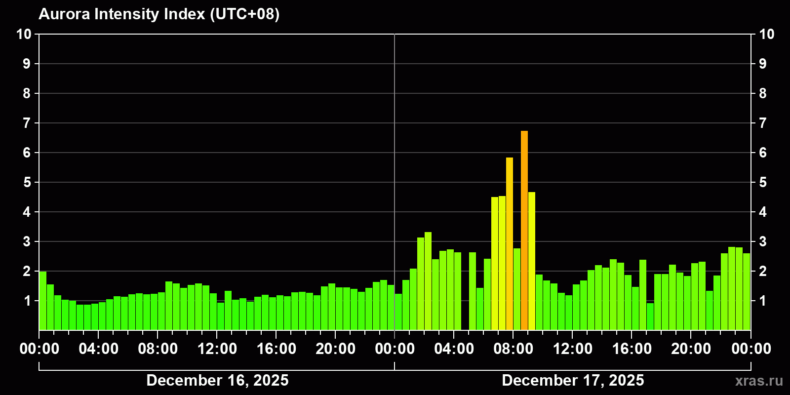 Polar auroras over the past 2 days
