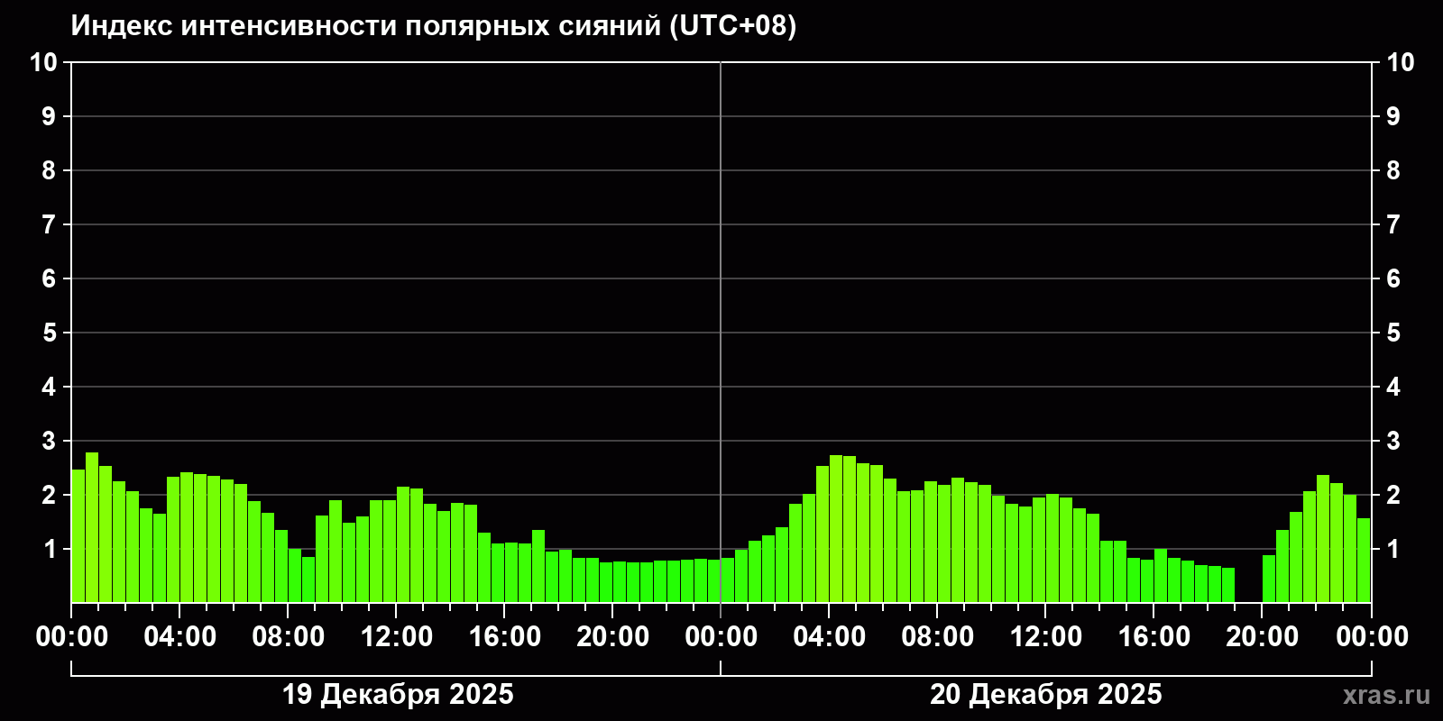 Полярные сияния за последние 2 суток