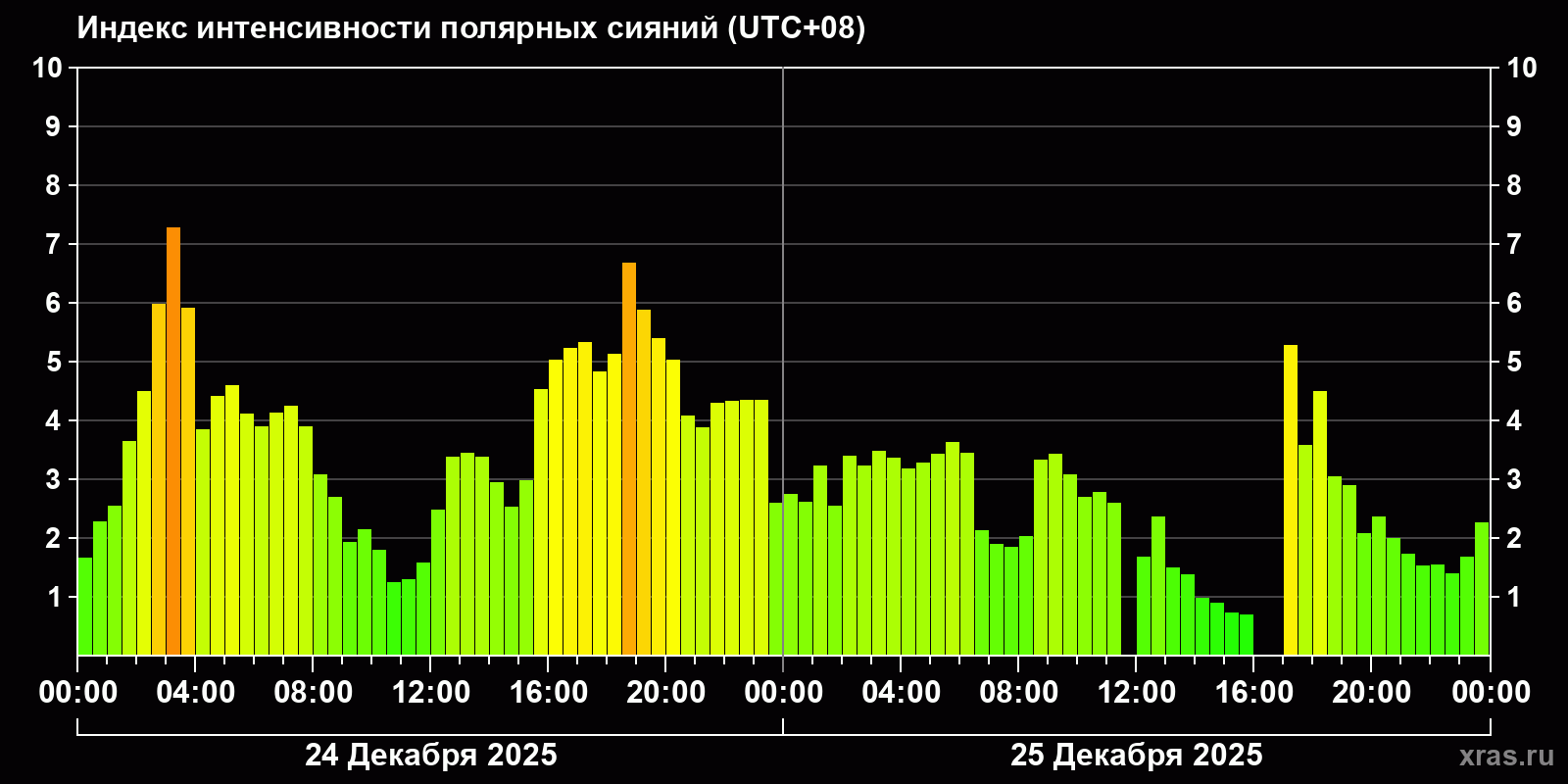 Полярные сияния за последние 2 суток