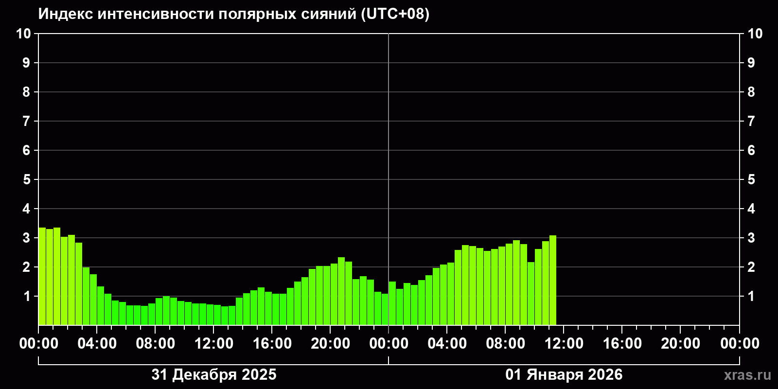 Полярные сияния за последние 2 суток