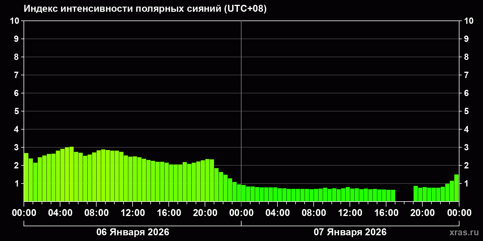 Полярные сияния за последние 2 суток