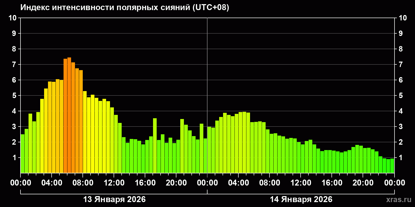 Полярные сияния за последние 2 суток