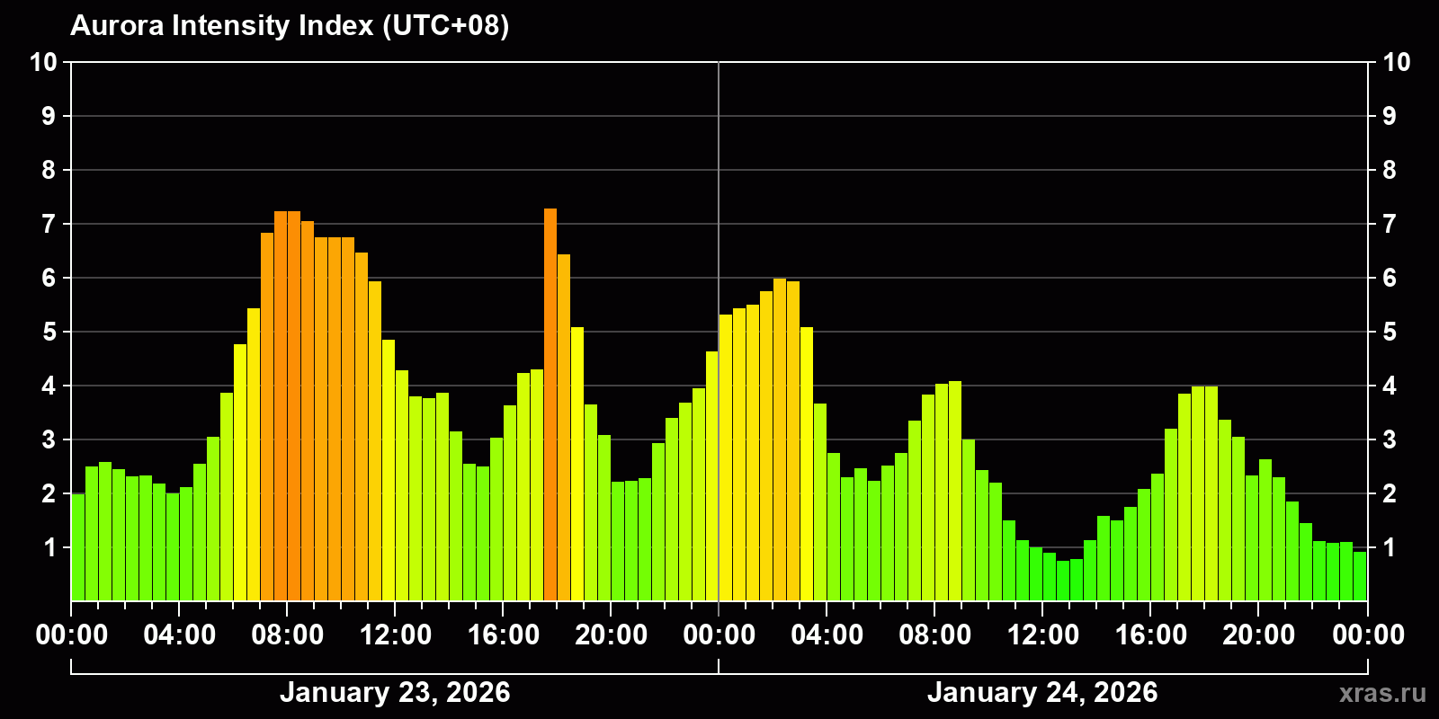 Polar auroras over the past 2 days
