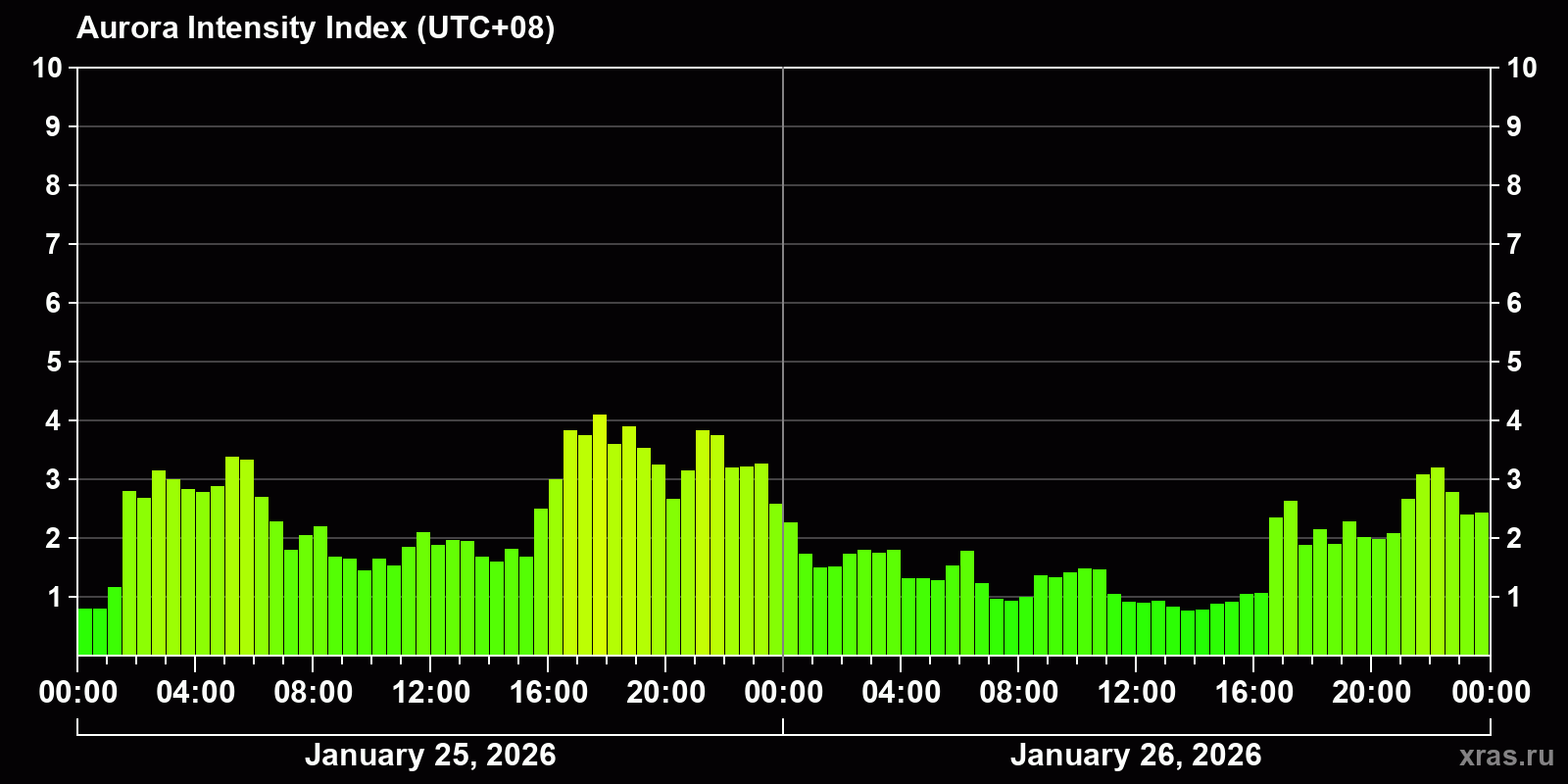 Polar auroras over the past 2 days