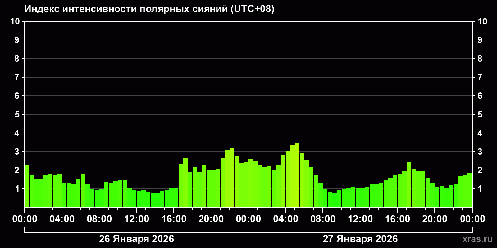 Полярные сияния за последние 2 суток