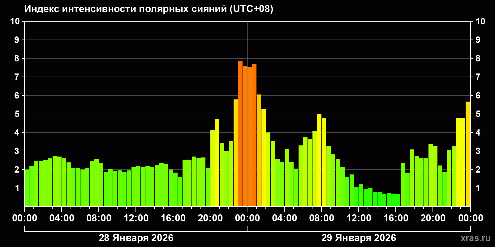 Полярные сияния за последние 2 суток