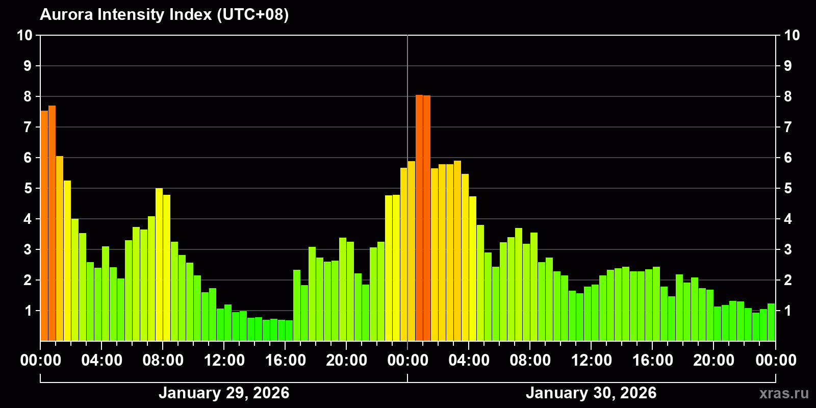 Polar auroras over the past 2 days