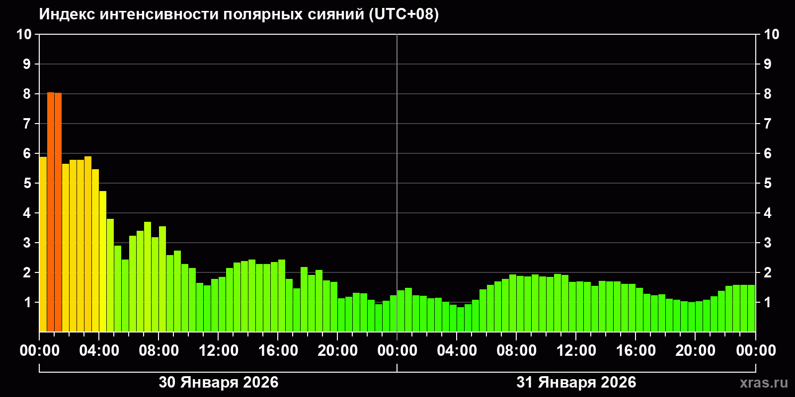 Полярные сияния за последние 2 суток