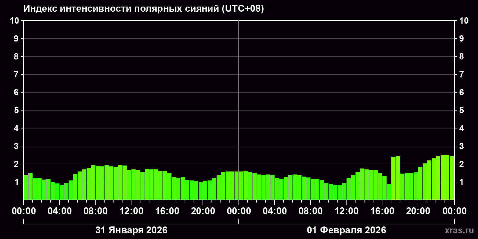 Полярные сияния за последние 2 суток