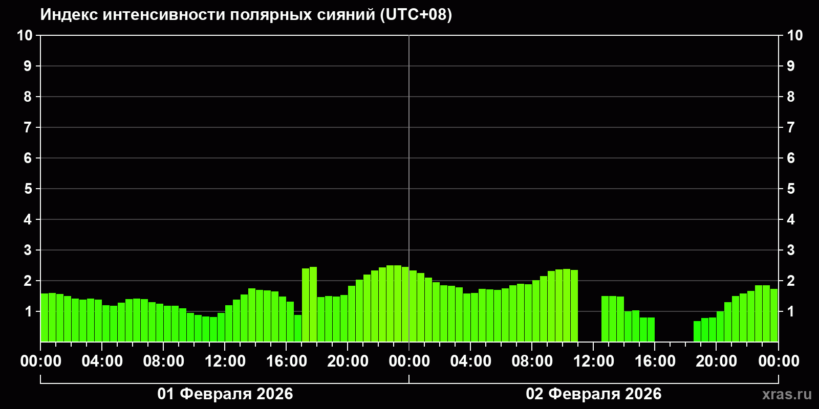 Полярные сияния за последние 2 суток