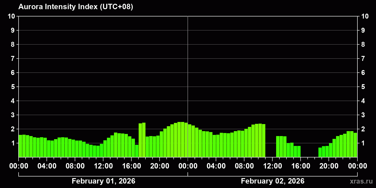 Polar auroras over the past 2 days