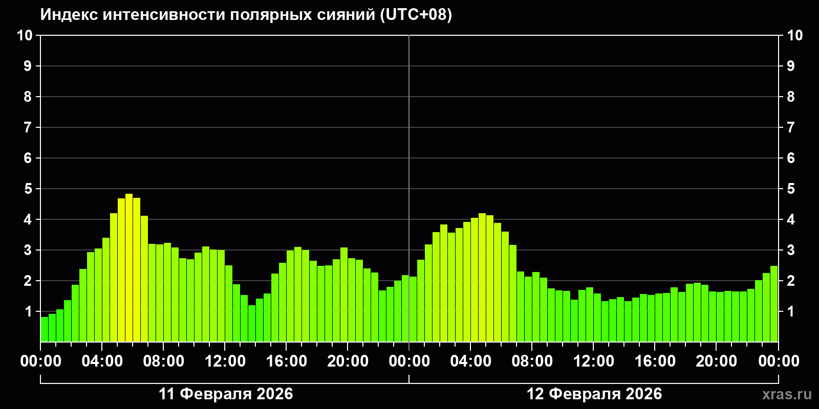 Полярные сияния за последние 2 суток
