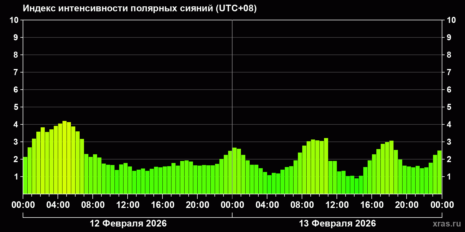 Полярные сияния за последние 2 суток