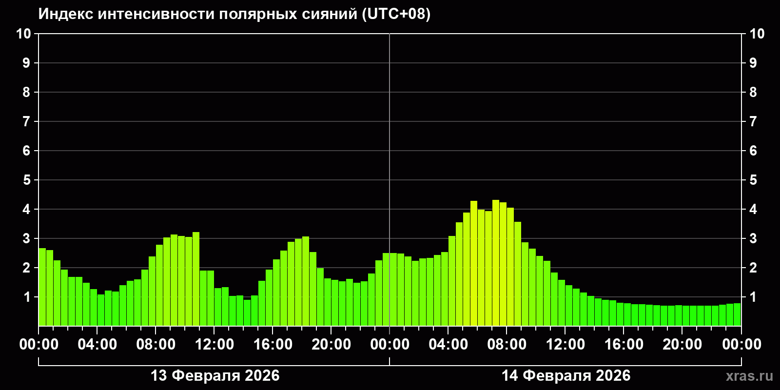 Полярные сияния за последние 2 суток