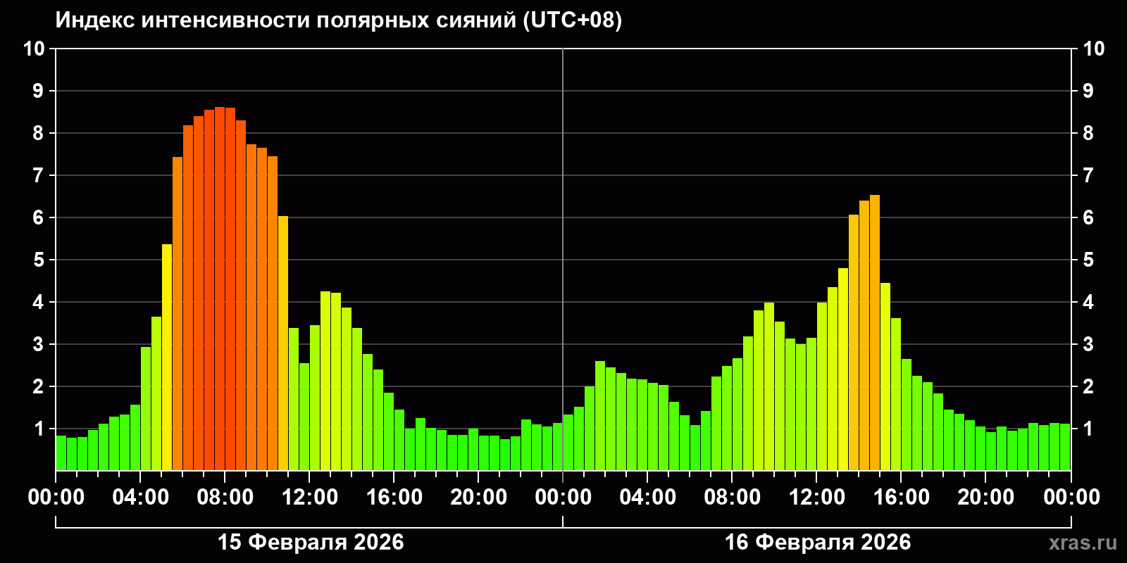 Полярные сияния за последние 2 суток