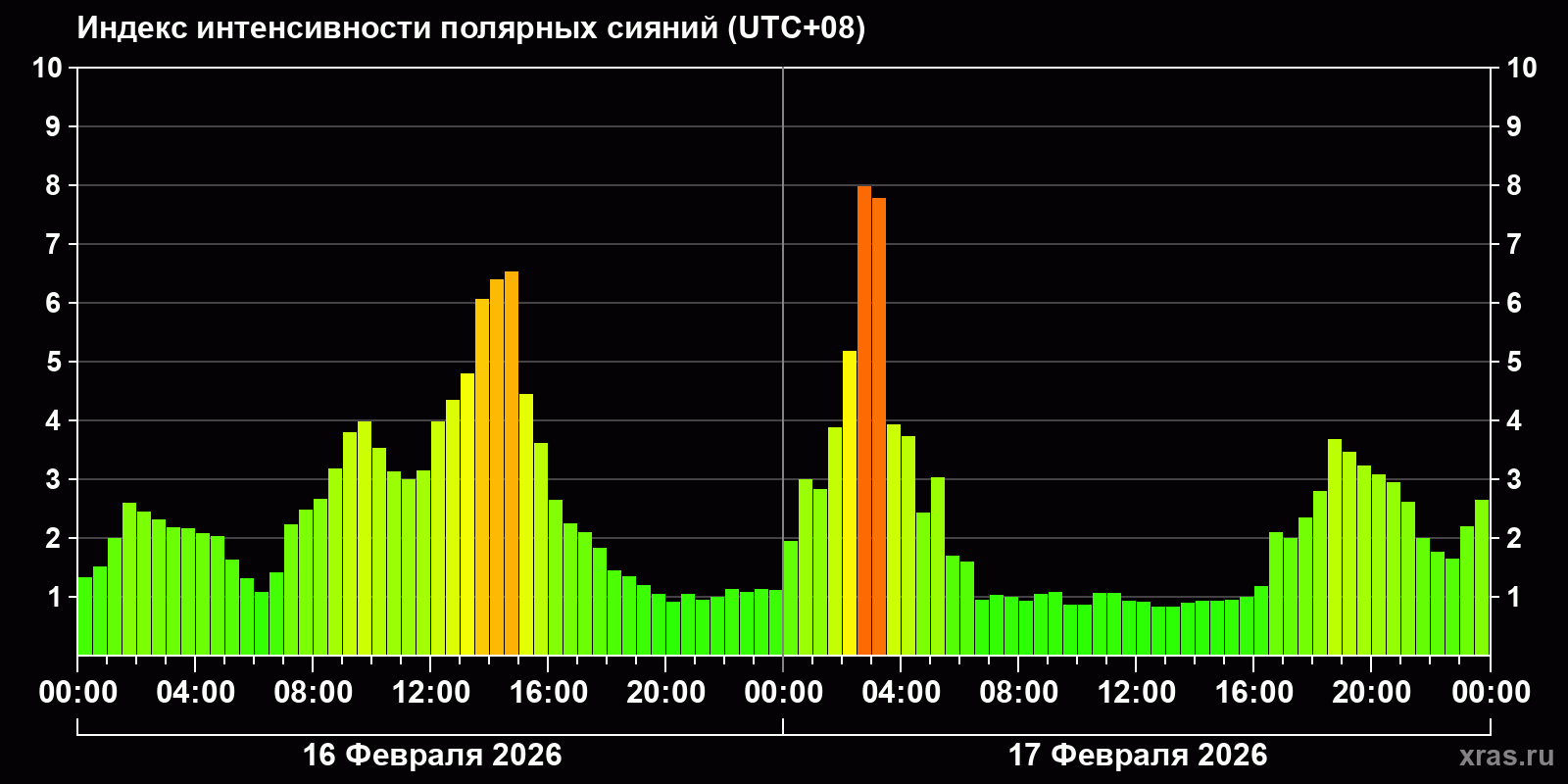 Полярные сияния за последние 2 суток