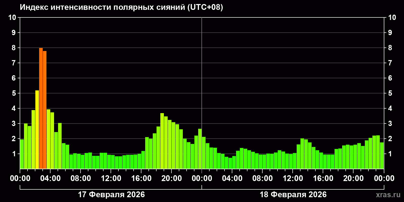 Полярные сияния за последние 2 суток