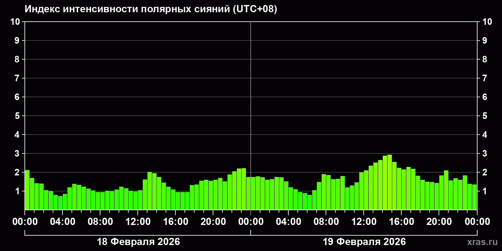 Полярные сияния за последние 2 суток