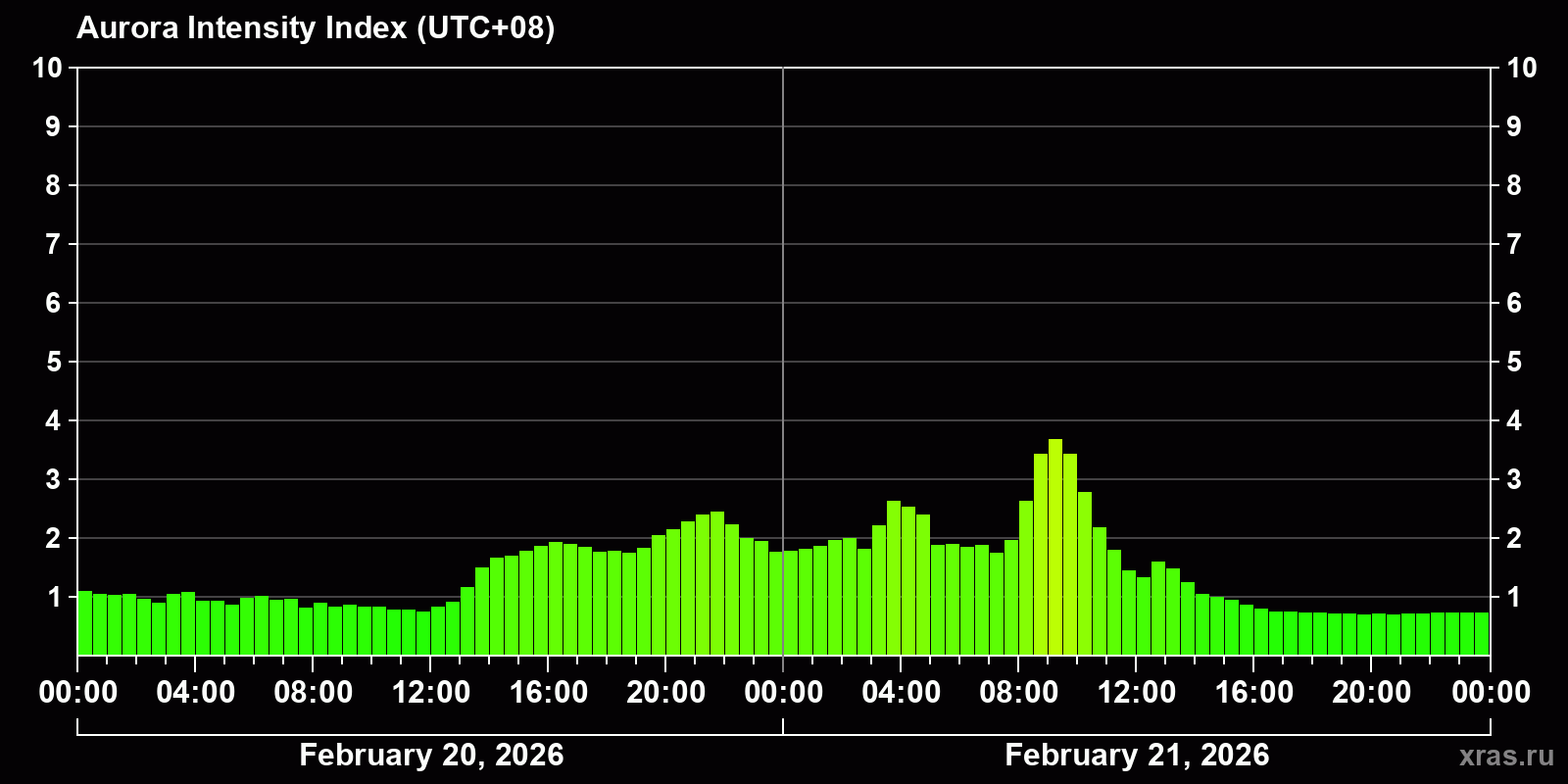 Polar auroras over the past 2 days