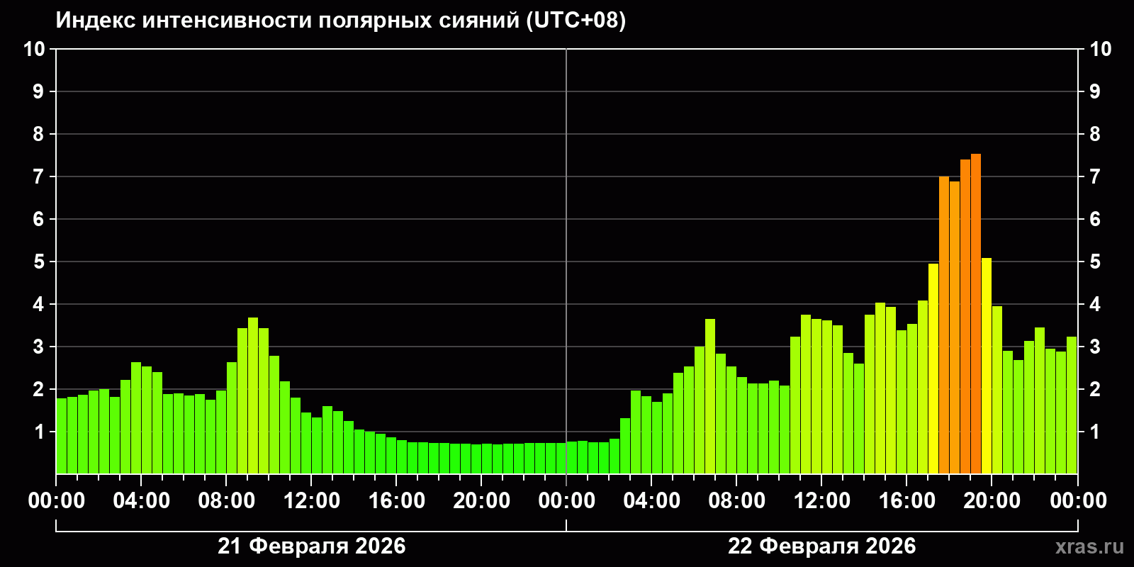 Полярные сияния за последние 2 суток