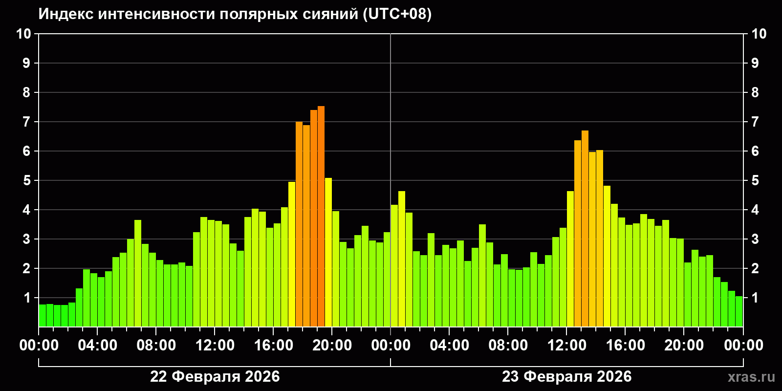 Полярные сияния за последние 2 суток