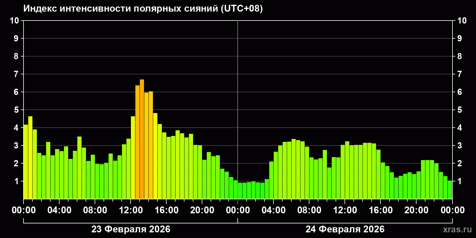 Полярные сияния за последние 2 суток