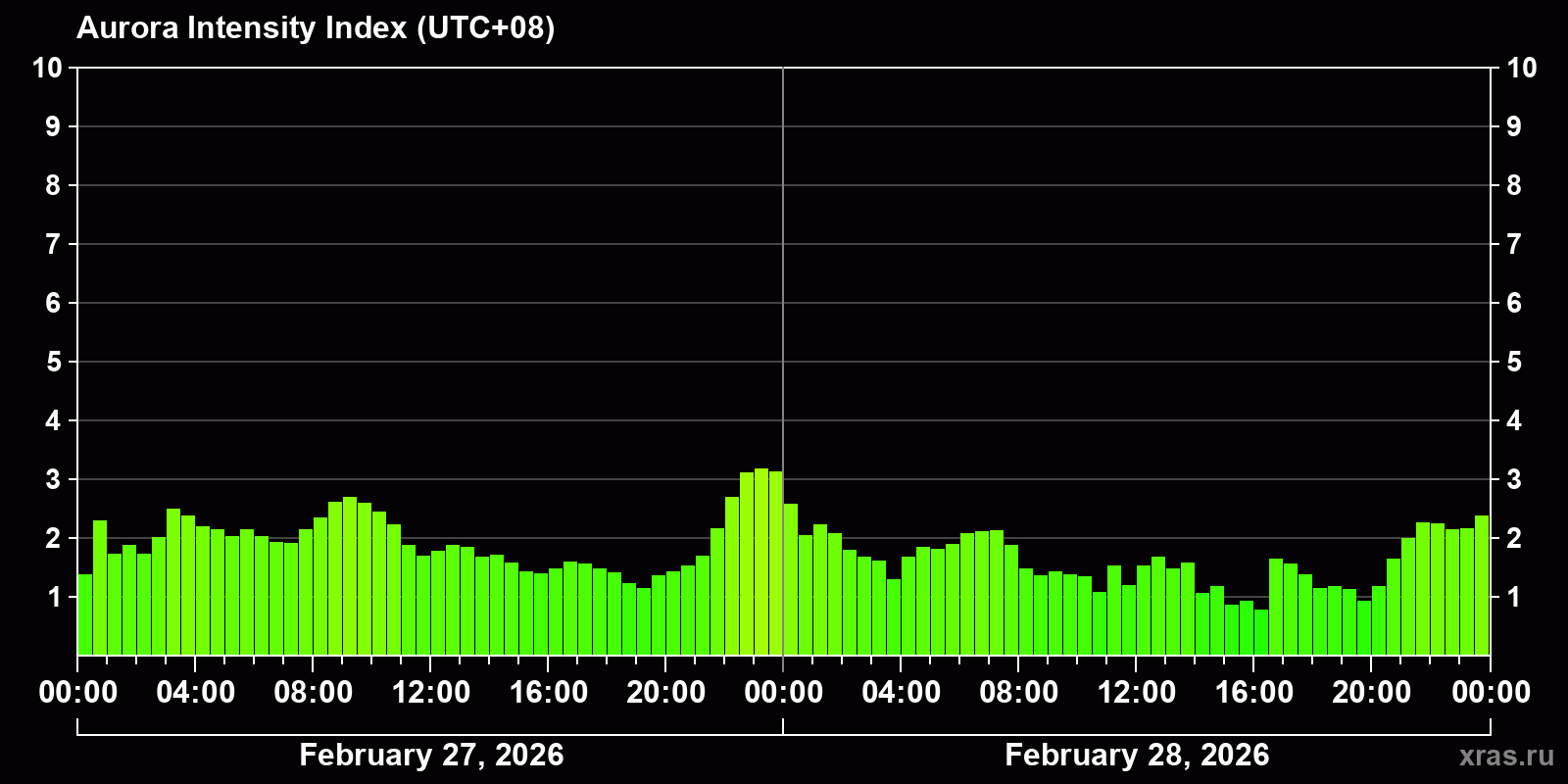 Polar auroras over the past 2 days