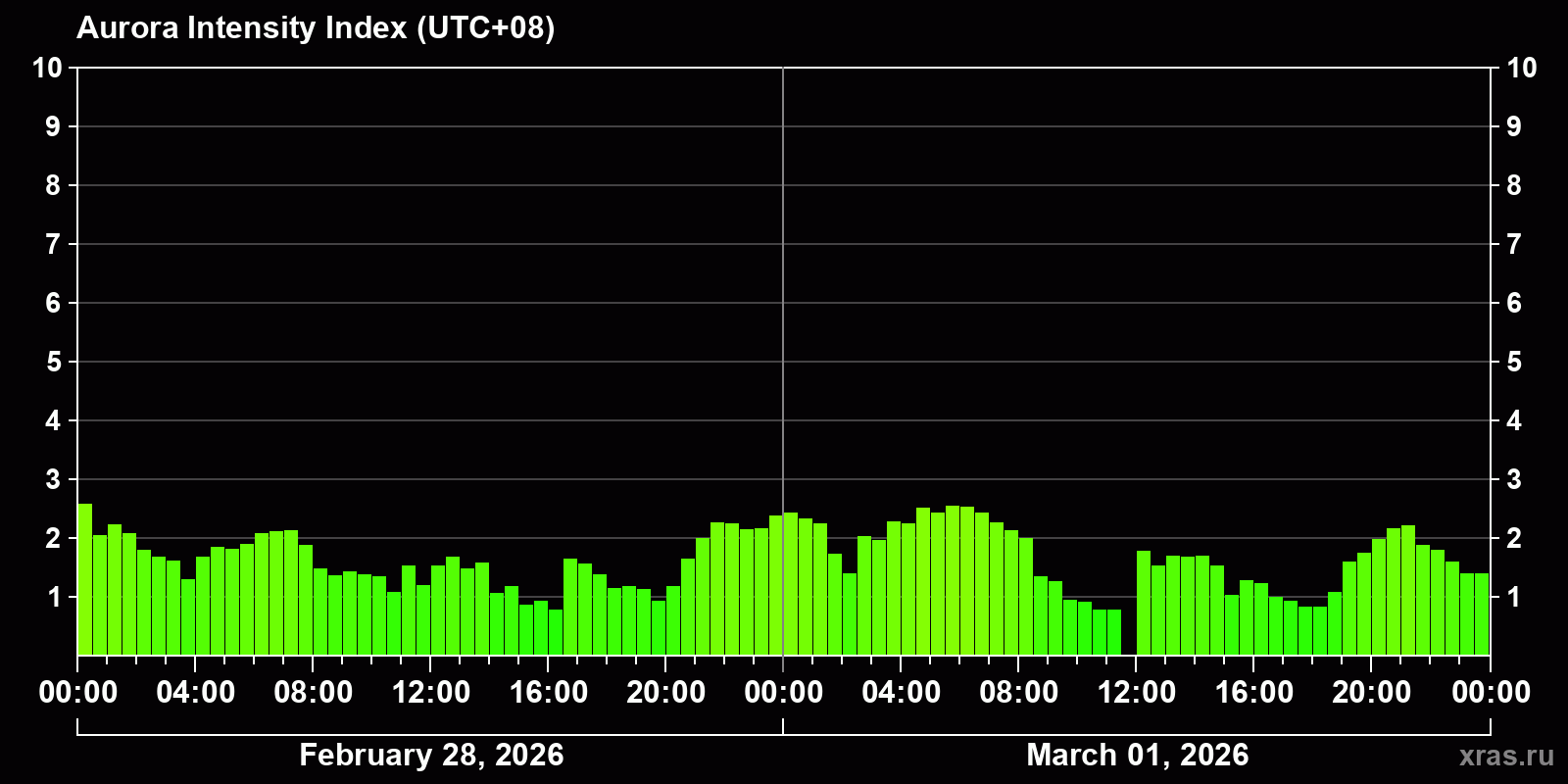 Polar auroras over the past 2 days