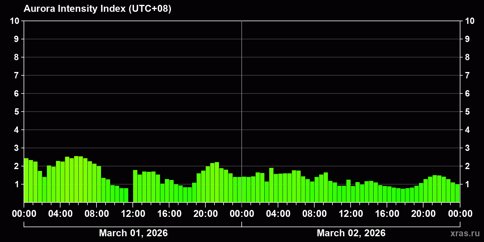 Polar auroras over the past 2 days