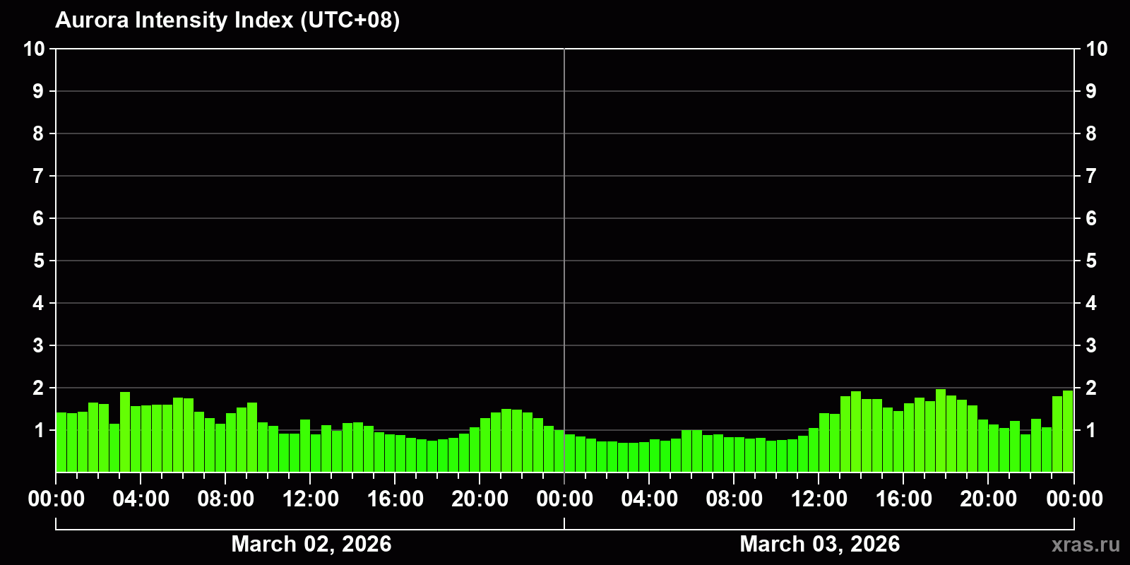 Polar auroras over the past 2 days