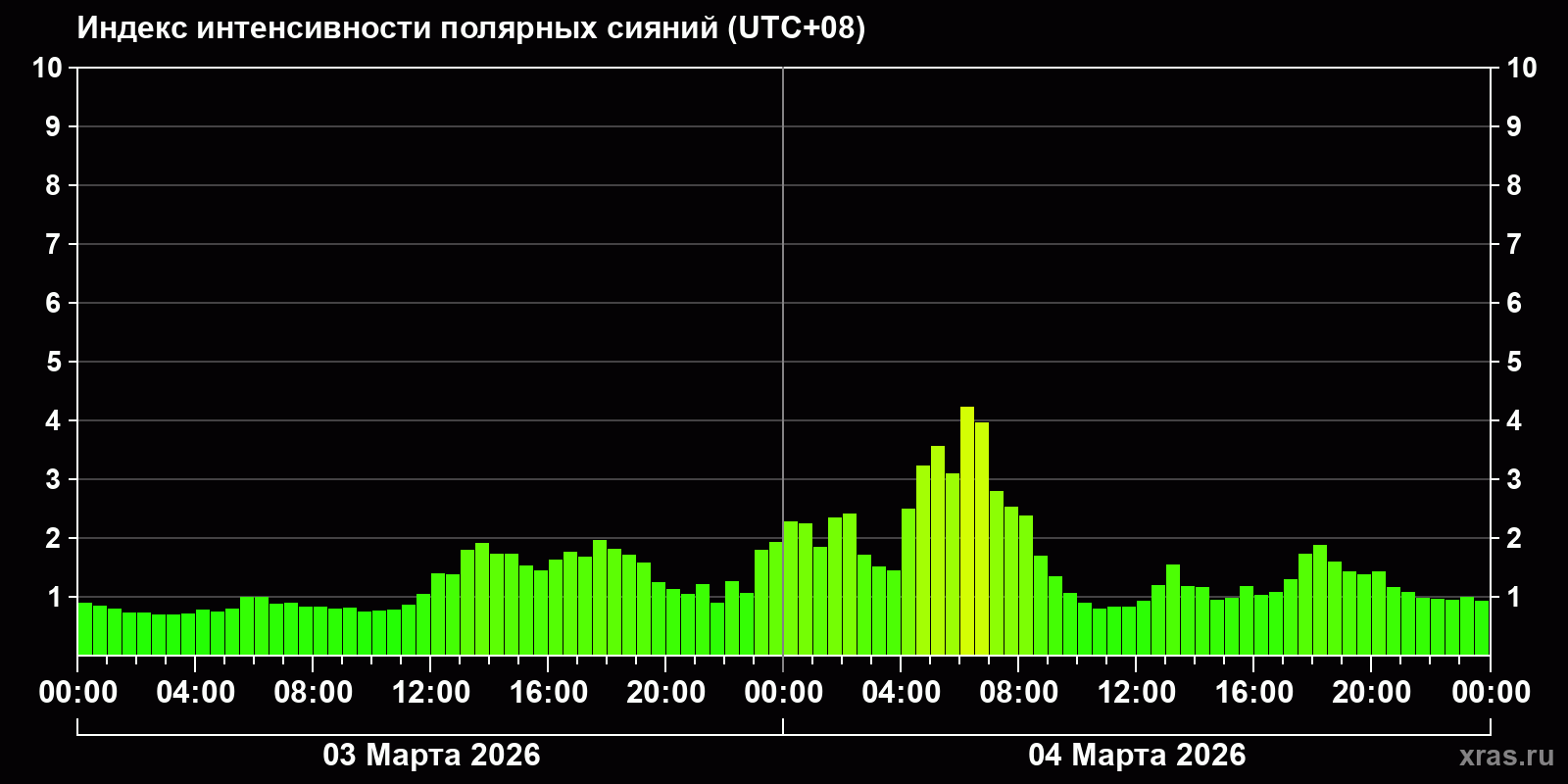 Полярные сияния за последние 2 суток