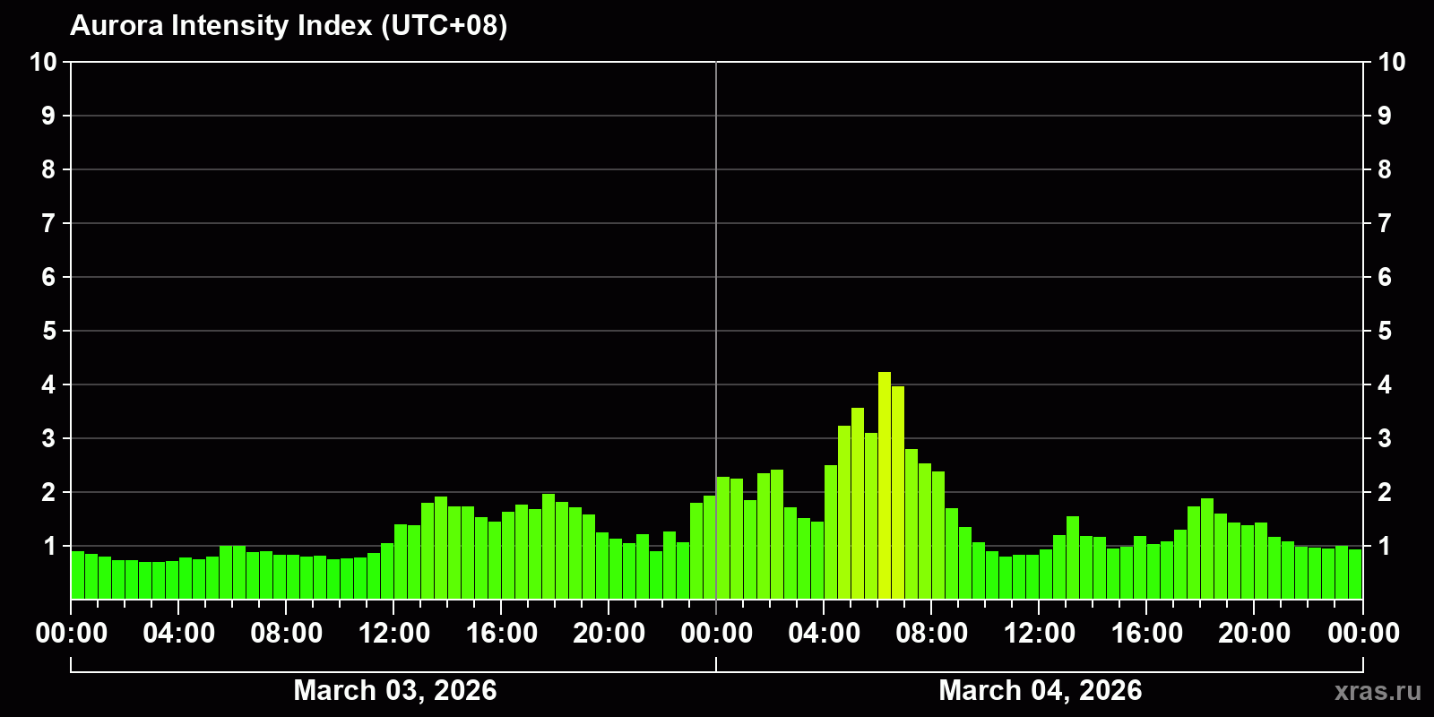 Polar auroras over the past 2 days