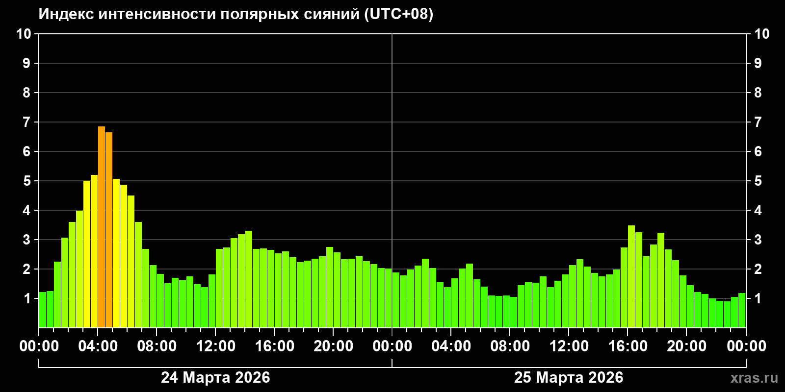 Полярные сияния за последние 2 суток