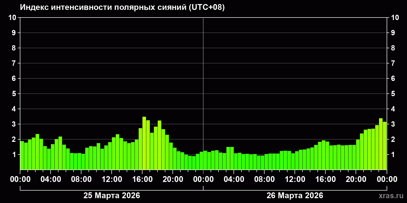 Полярные сияния за последние 2 суток