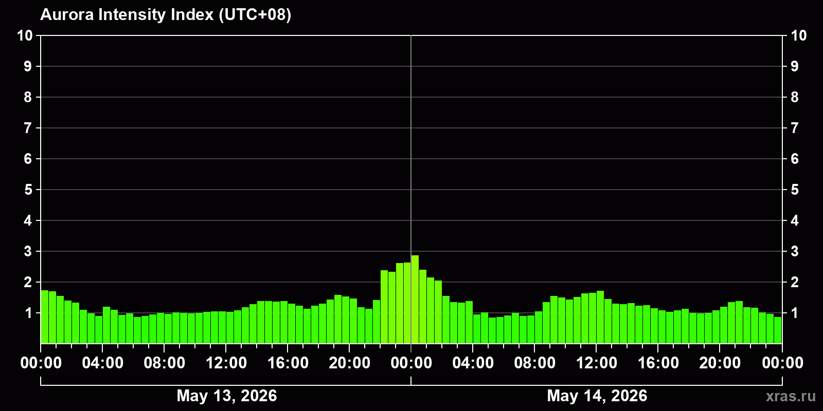 Polar auroras over the past 2 days