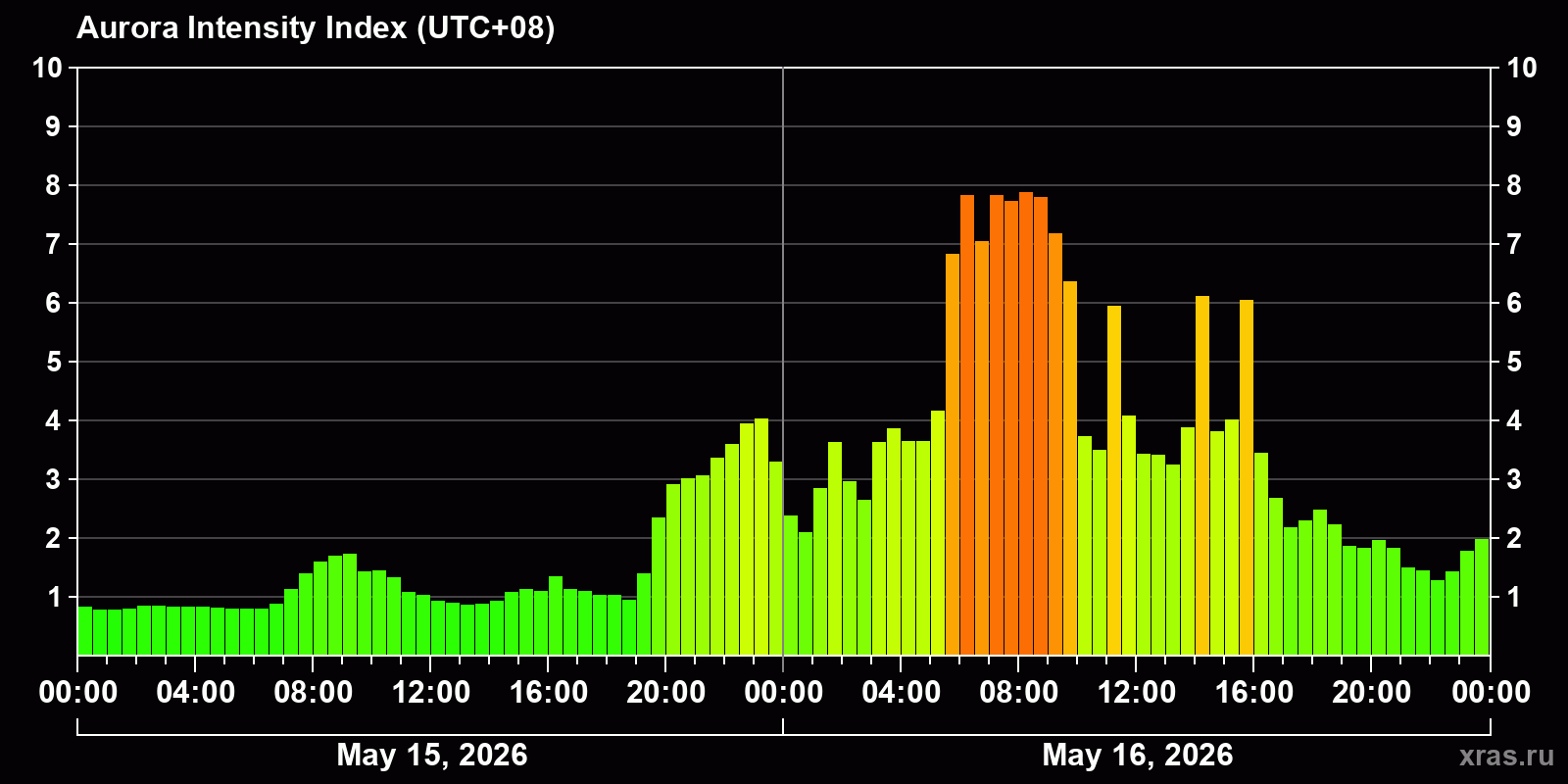 Polar auroras over the past 2 days