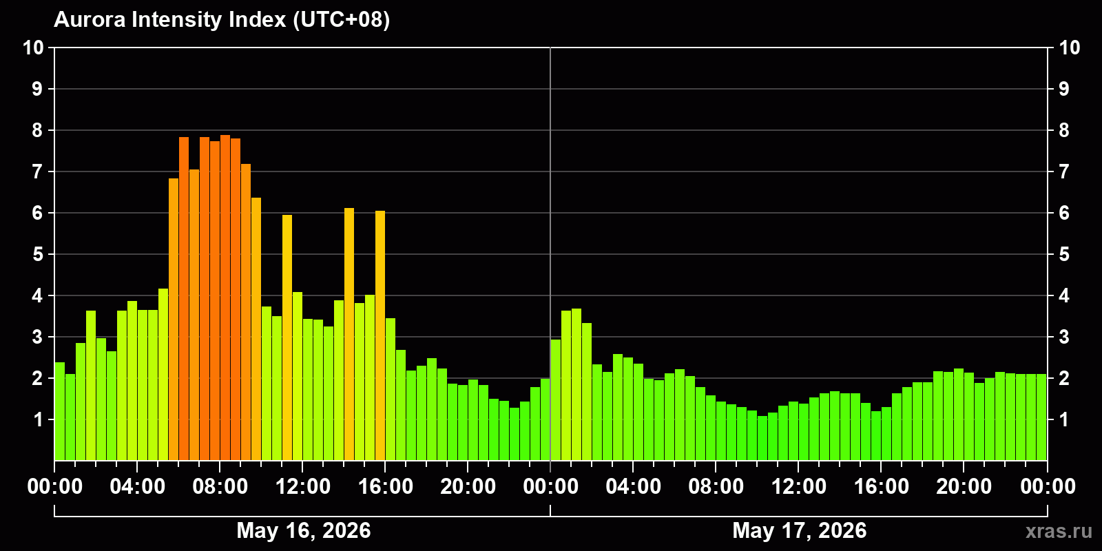 Polar auroras over the past 2 days