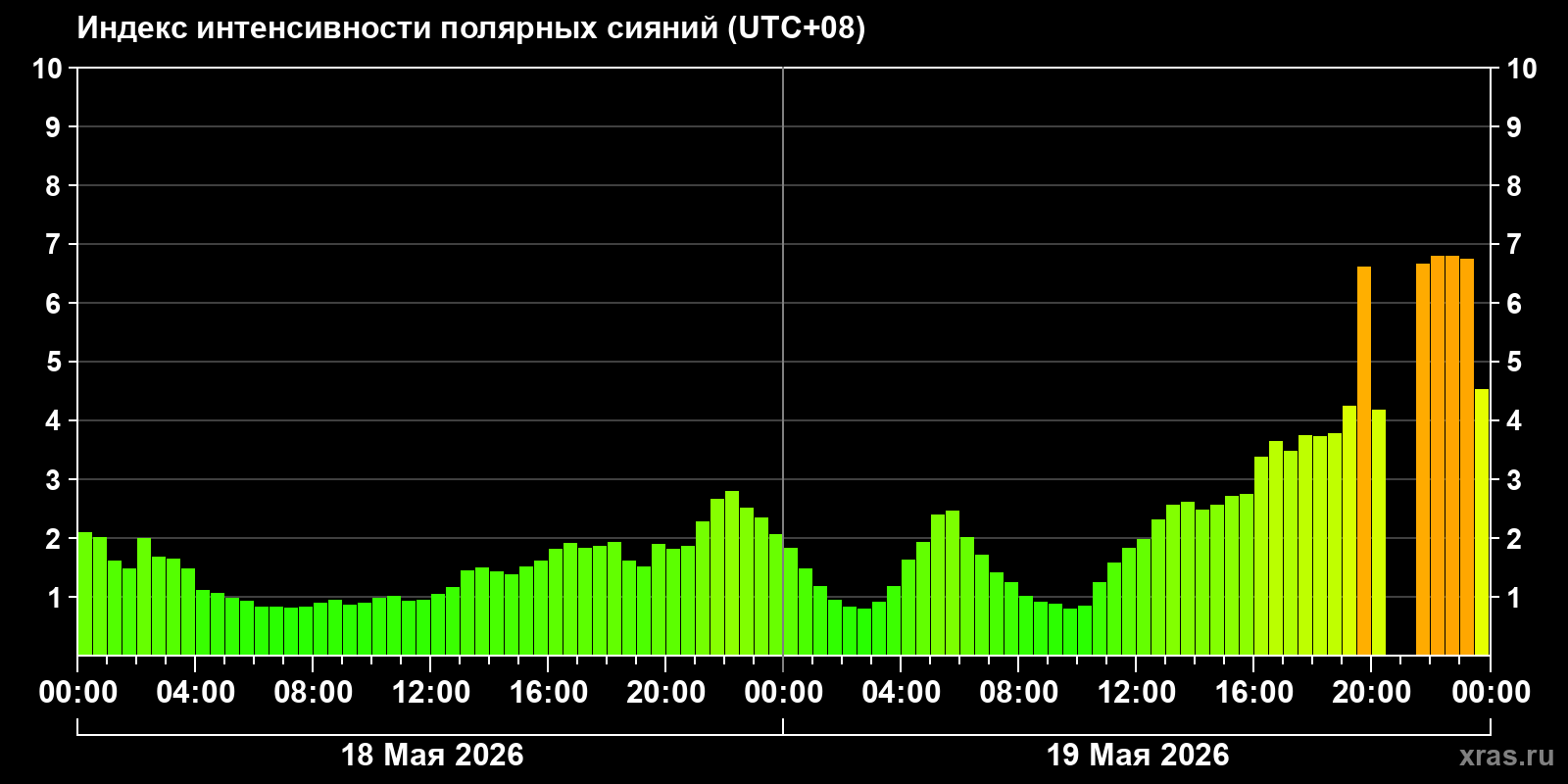 Полярные сияния за последние 2 суток