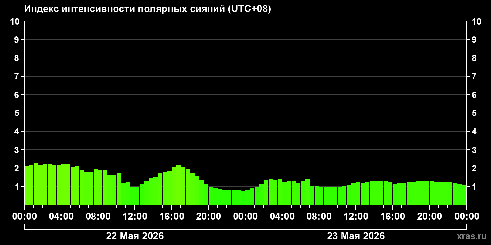 Полярные сияния за последние 2 суток
