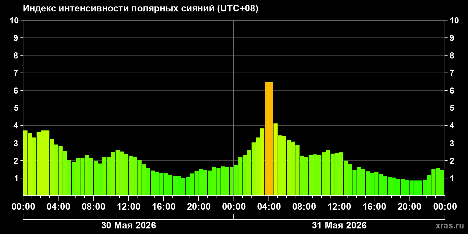 Полярные сияния за последние 2 суток