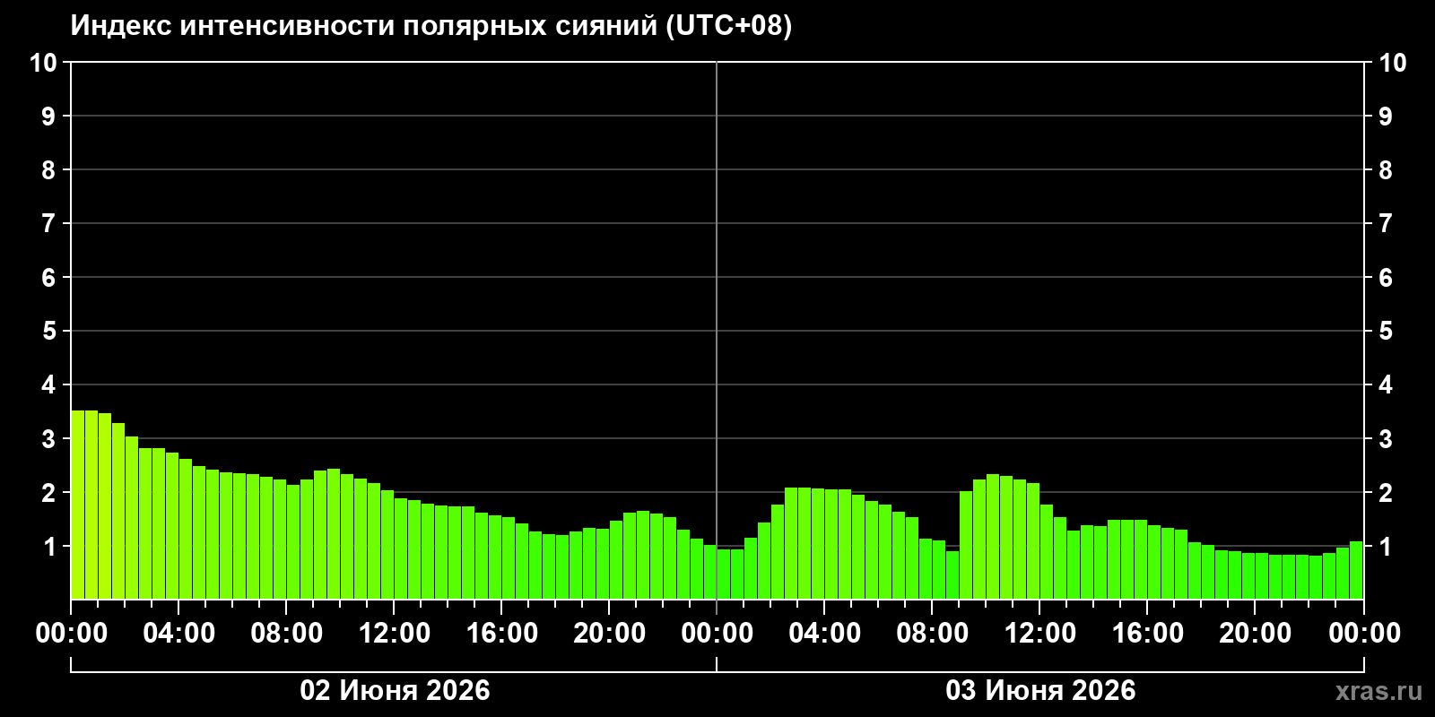 Полярные сияния за последние 2 суток