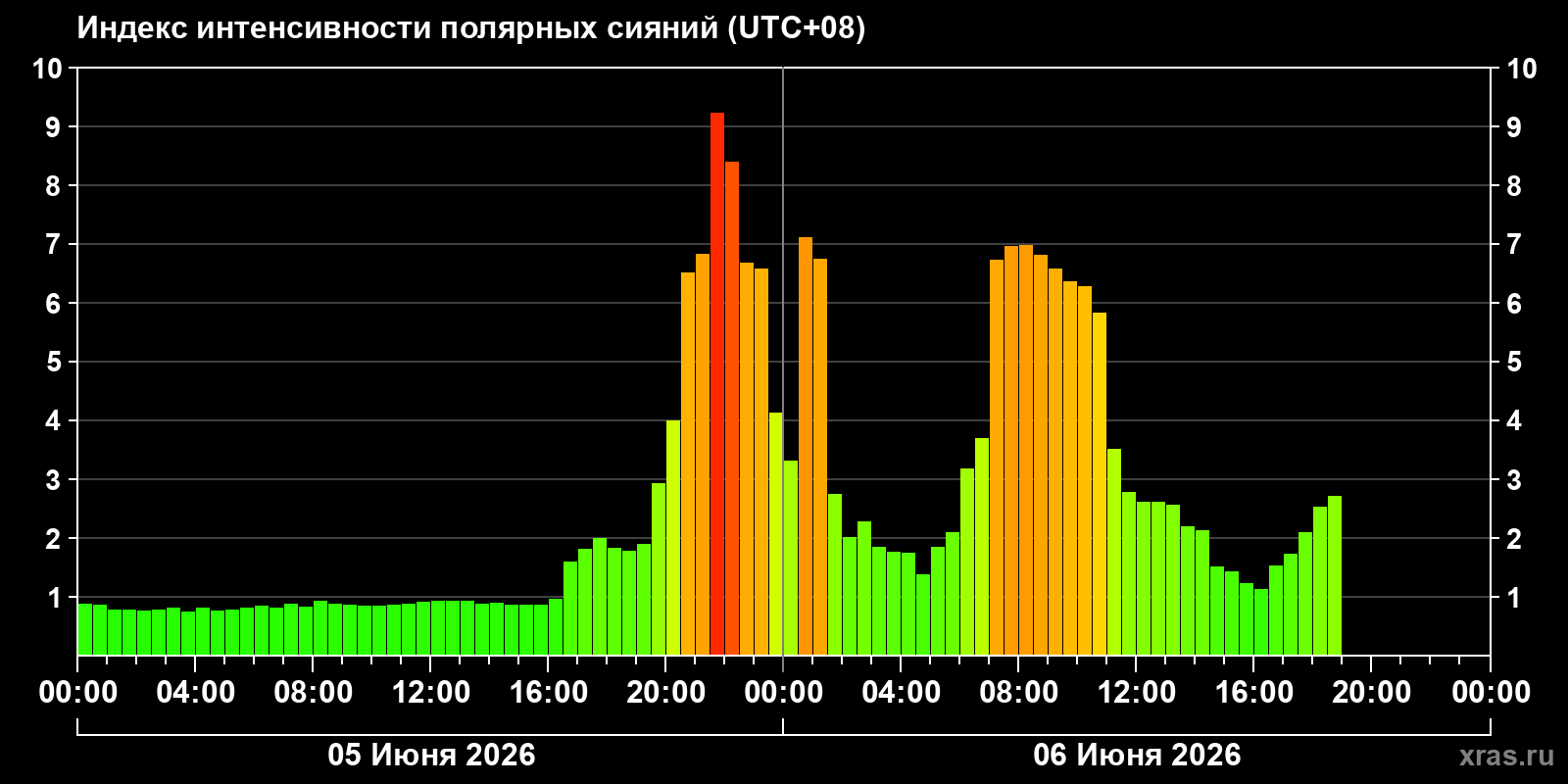 Полярные сияния за последние 2 суток