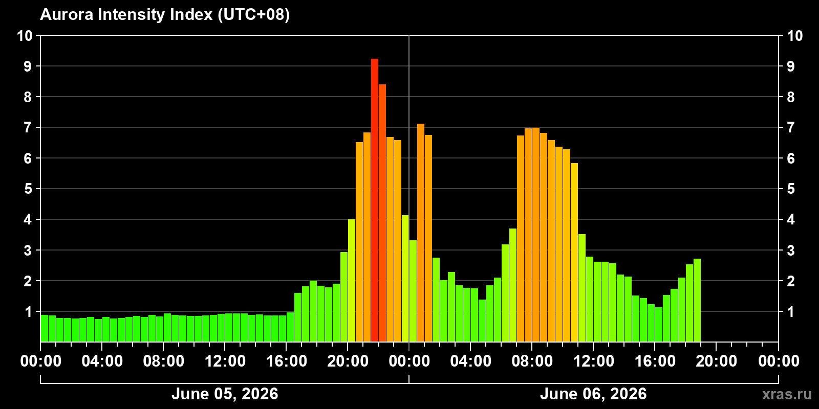Polar auroras over the past 2 days
